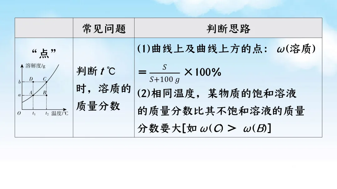 F833 二轮中考单元复习 决胜中考2026 优质课资源包 初中化学《专题复习---溶解度曲线》课件PPT+教学设计Word 第8张