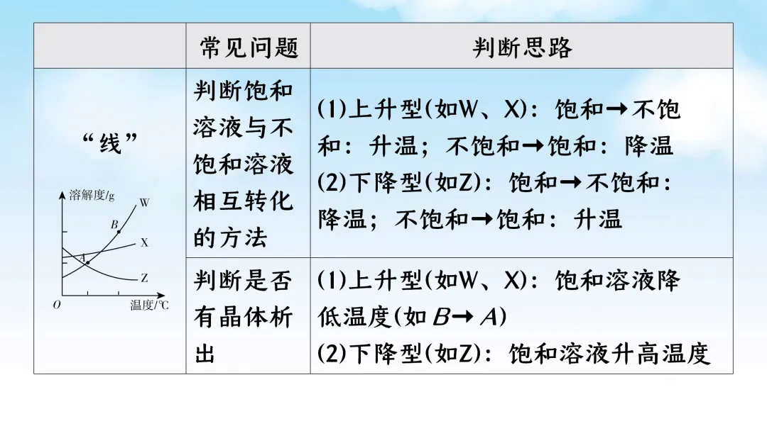 F833 二轮中考单元复习 决胜中考2026 优质课资源包 初中化学《专题复习---溶解度曲线》课件PPT+教学设计Word 第9张
