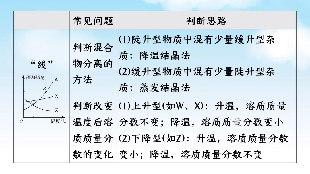 F833 二轮中考单元复习 决胜中考2026 优质课资源包 初中化学《专题复习---溶解度曲线》课件PPT+教学设计Word 第10张