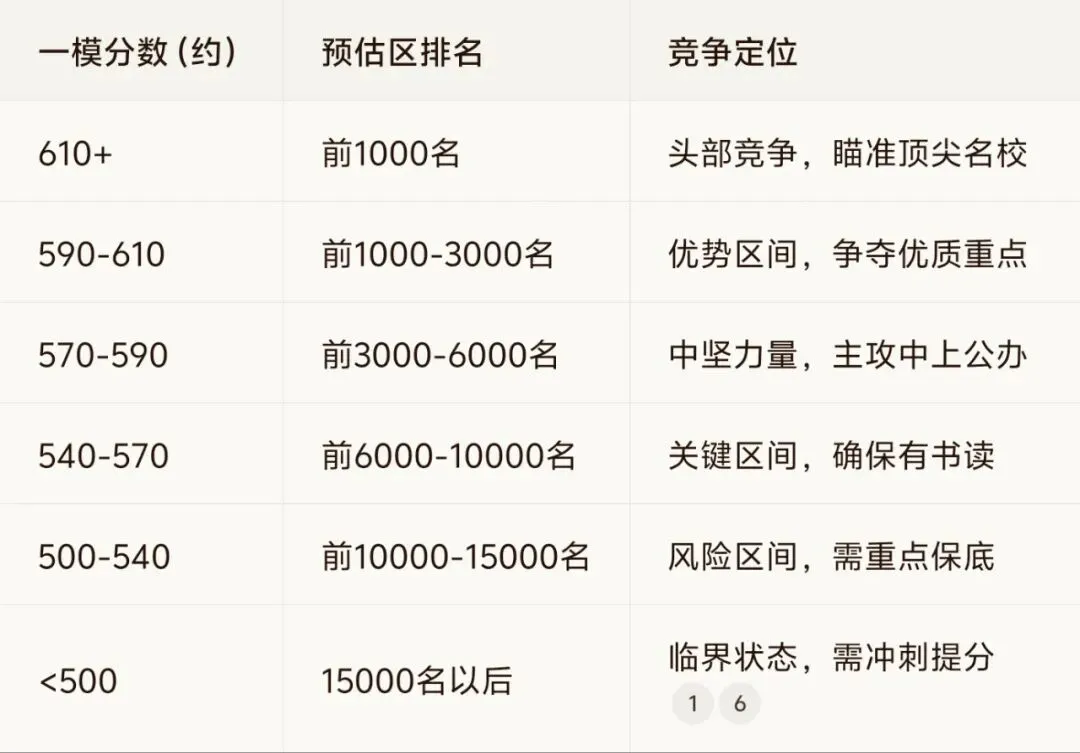 根据佛山(顺德区)中考一模如何填报志愿与制定个性化的备考计划,关键在于这几个方面要做好. 第2张