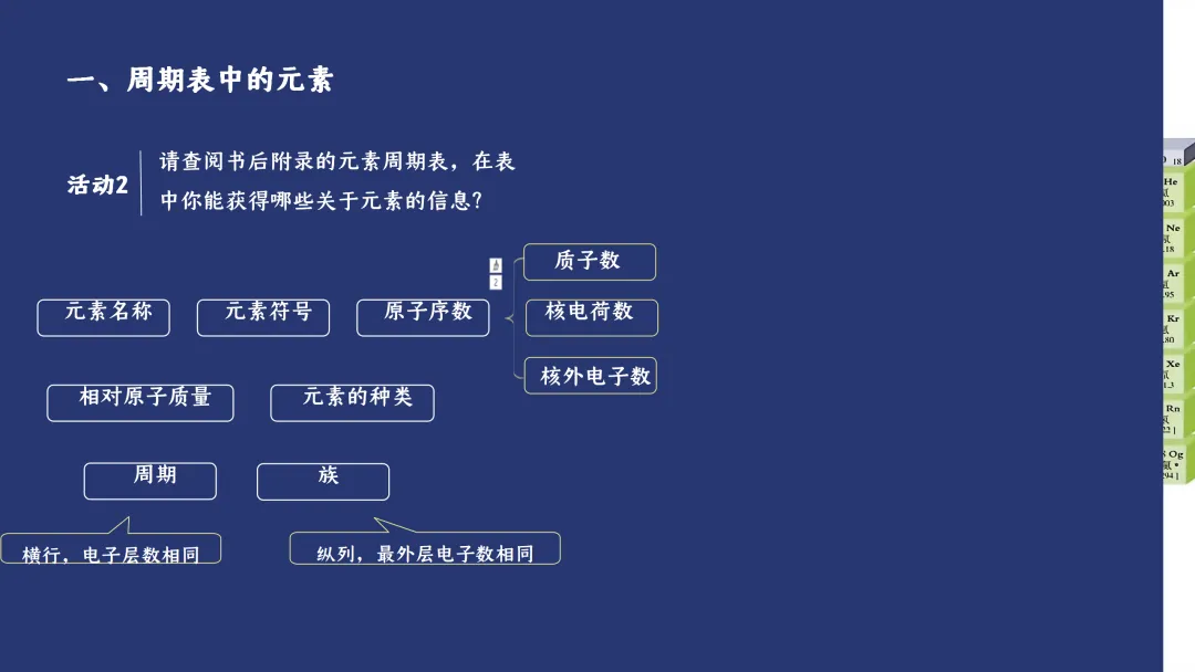 F832 一轮复习 备战中考2026 优质课资源包 初中化学《专题复习---元素和元素周期表》课件PPT+教学设计Word 第6张