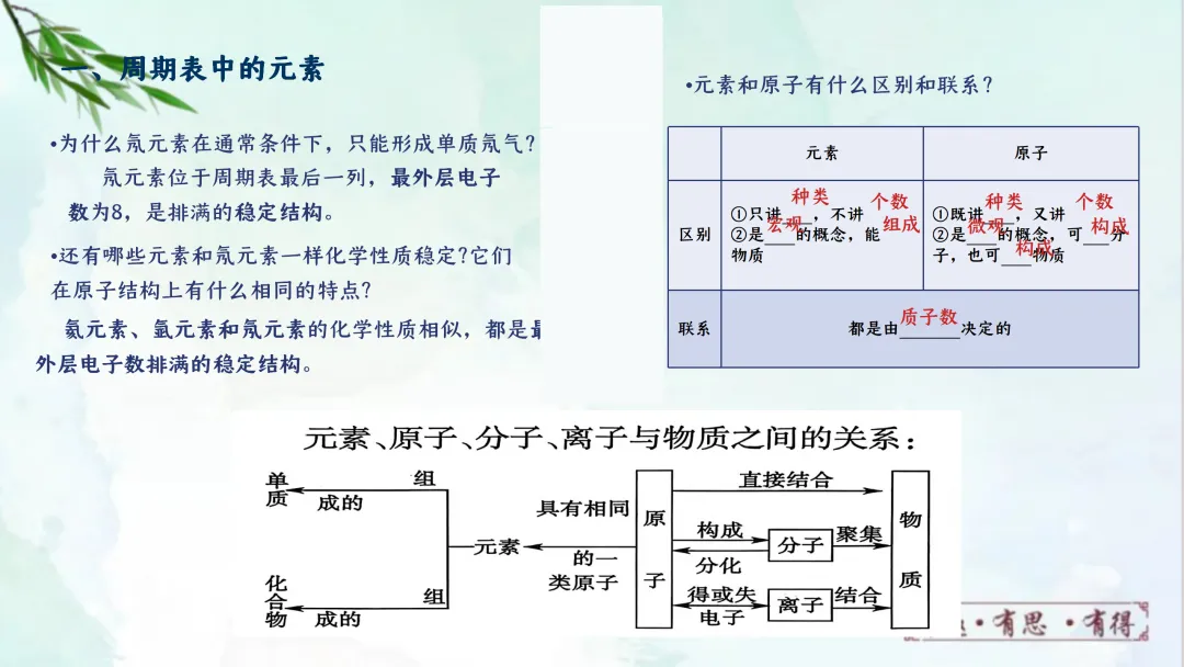 F832 一轮复习 备战中考2026 优质课资源包 初中化学《专题复习---元素和元素周期表》课件PPT+教学设计Word 第10张