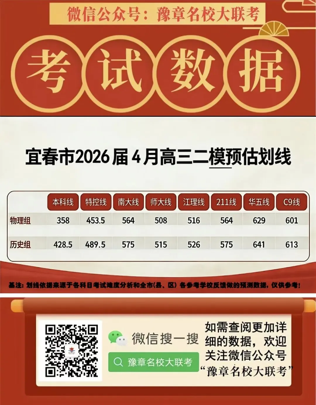 路虽远,终抵达 | 2026年宜春市高三模拟考试(二模)成绩分析已出! 第3张 路虽远,终抵达 | 2026年宜春市高三模拟考试(二模)成绩分析已出! 第3张