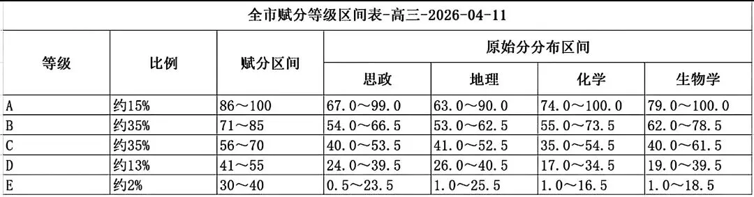 路虽远,终抵达 | 2026年宜春市高三模拟考试(二模)成绩分析已出! 第6张 路虽远,终抵达 | 2026年宜春市高三模拟考试(二模)成绩分析已出! 第6张