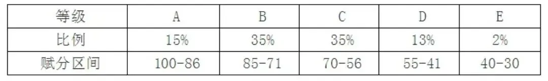 路虽远,终抵达 | 2026年宜春市高三模拟考试(二模)成绩分析已出! 第7张 路虽远,终抵达 | 2026年宜春市高三模拟考试(二模)成绩分析已出! 第7张