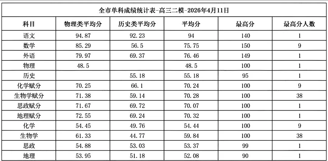 路虽远,终抵达 | 2026年宜春市高三模拟考试(二模)成绩分析已出! 第9张 路虽远,终抵达 | 2026年宜春市高三模拟考试(二模)成绩分析已出! 第9张