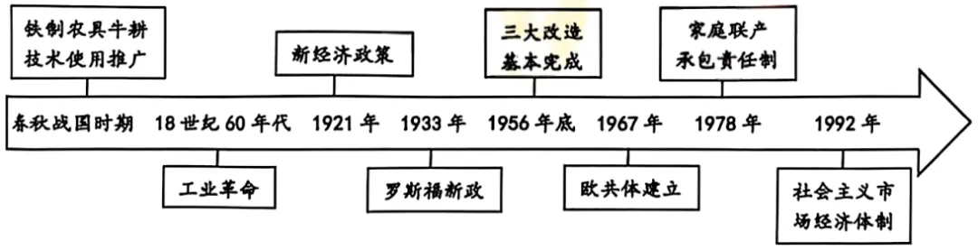 中考模拟:2026年内蒙古自治区包头市青山区中考一模历史试题 第11张