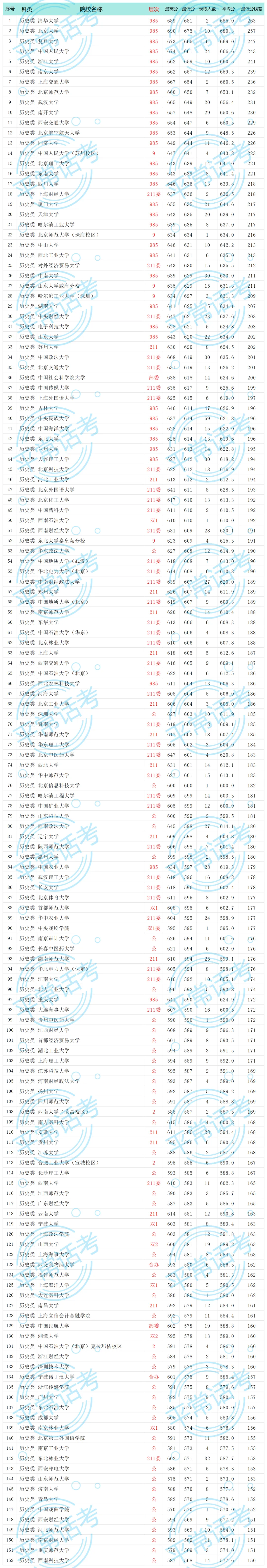 根据模拟考试成绩,给孩子给考生做一个志愿目标规划吧(附2025历史类本科批录取最低分线差) 第1张