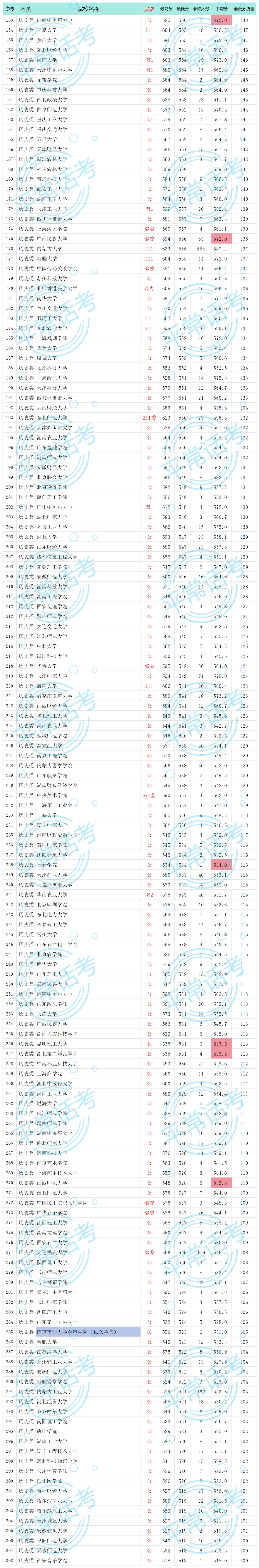 根据模拟考试成绩,给孩子给考生做一个志愿目标规划吧(附2025历史类本科批录取最低分线差) 第2张