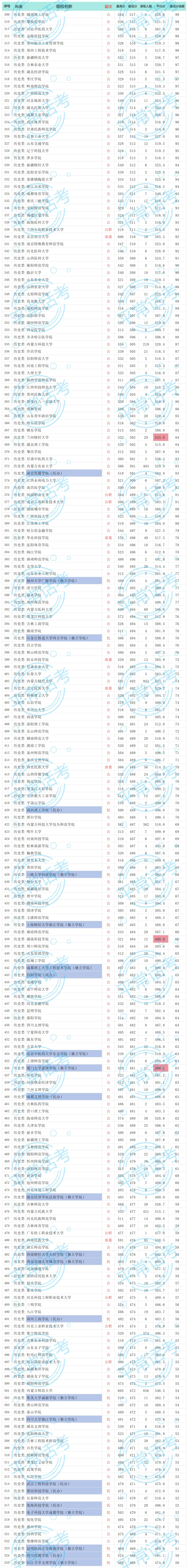 根据模拟考试成绩,给孩子给考生做一个志愿目标规划吧(附2025历史类本科批录取最低分线差) 第3张