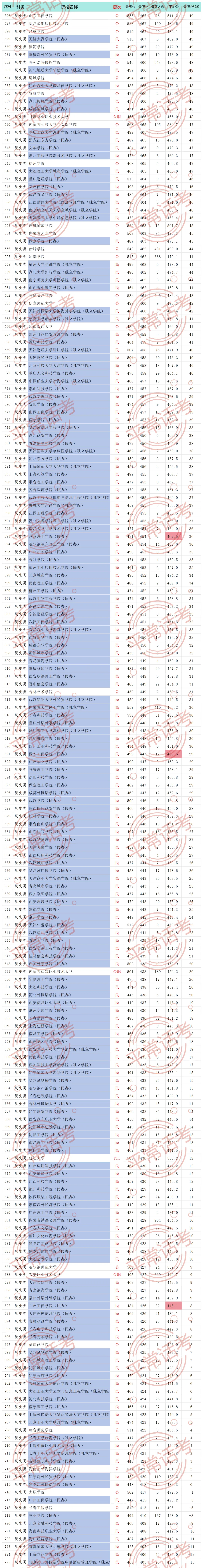 根据模拟考试成绩,给孩子给考生做一个志愿目标规划吧(附2025历史类本科批录取最低分线差) 第4张