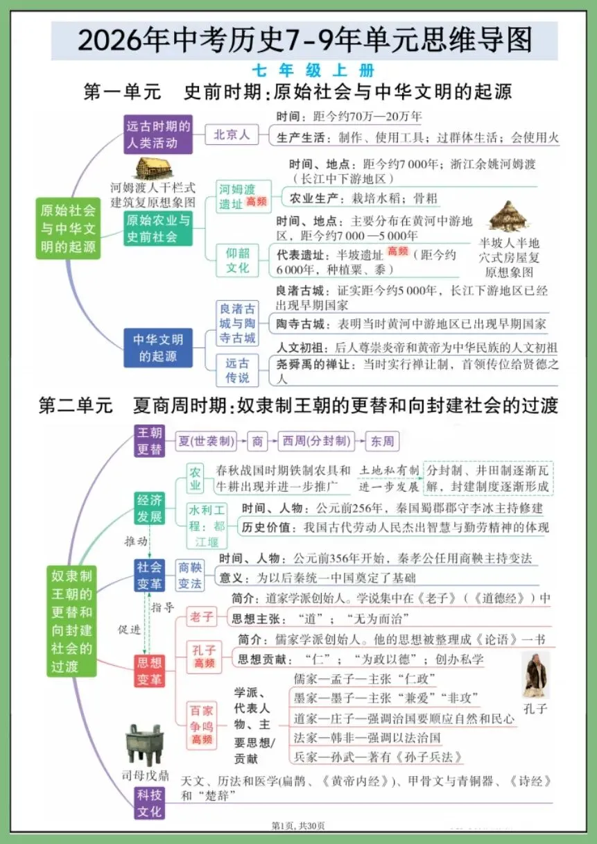 中考历史 | 2026年中考历史7—9年单元思维导图 吃透中考轻松拿捏 (电子版可打印) 第1张