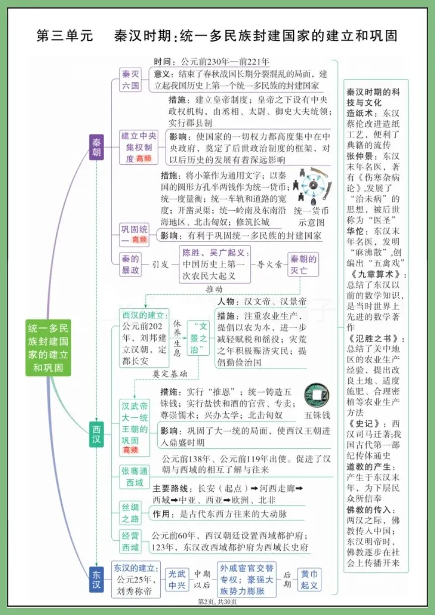 中考历史 | 2026年中考历史7—9年单元思维导图 吃透中考轻松拿捏 (电子版可打印) 第2张