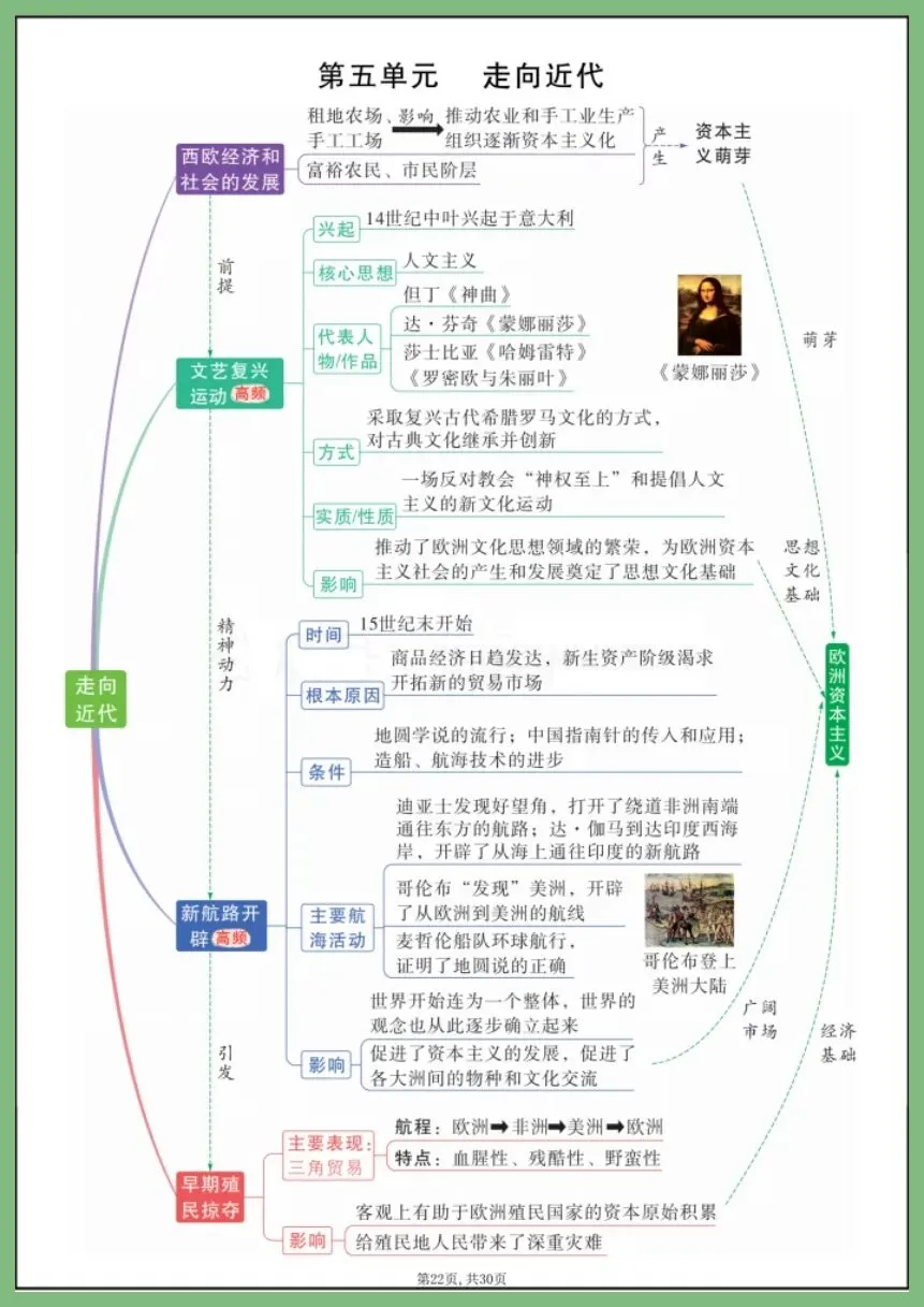 中考历史 | 2026年中考历史7—9年单元思维导图 吃透中考轻松拿捏 (电子版可打印) 第9张