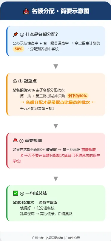 2026年广州中考︱名额分配=低分进名校?一文带你看懂名额分配! 第3张