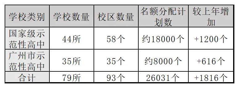 2026年广州中考︱名额分配=低分进名校?一文带你看懂名额分配! 第7张