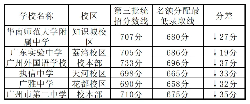2026年广州中考︱名额分配=低分进名校?一文带你看懂名额分配! 第10张