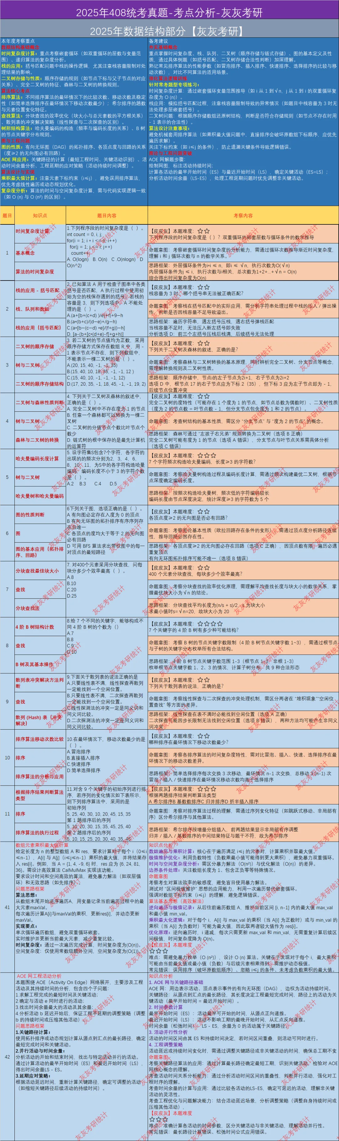 【皮皮灰】25年408统考真题考点分析 第1张