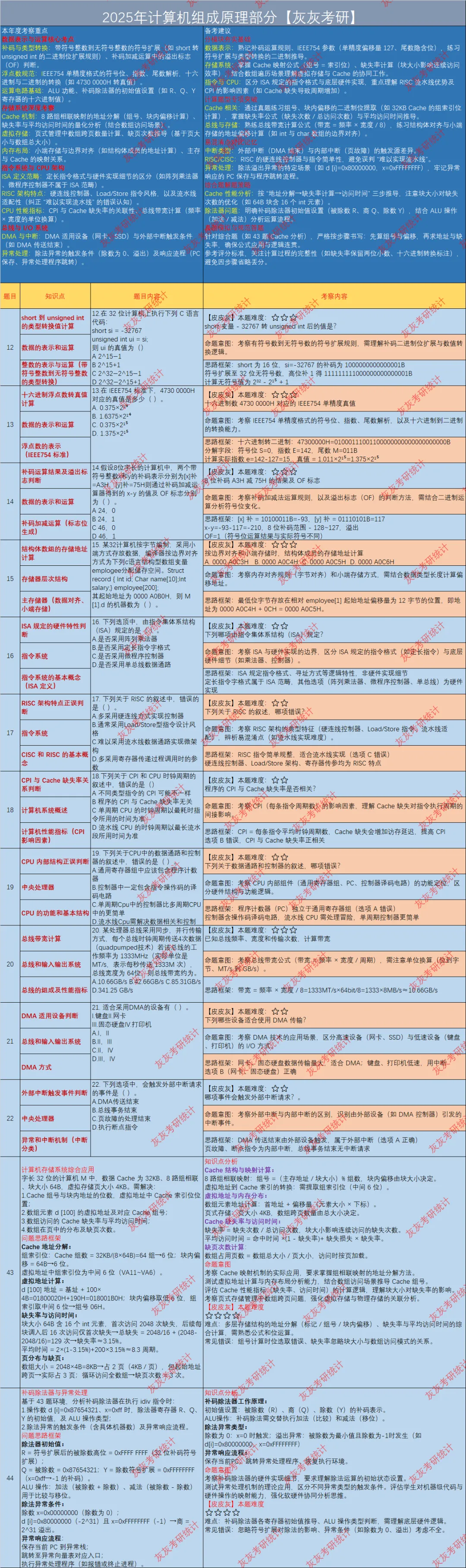【皮皮灰】25年408统考真题考点分析 第2张