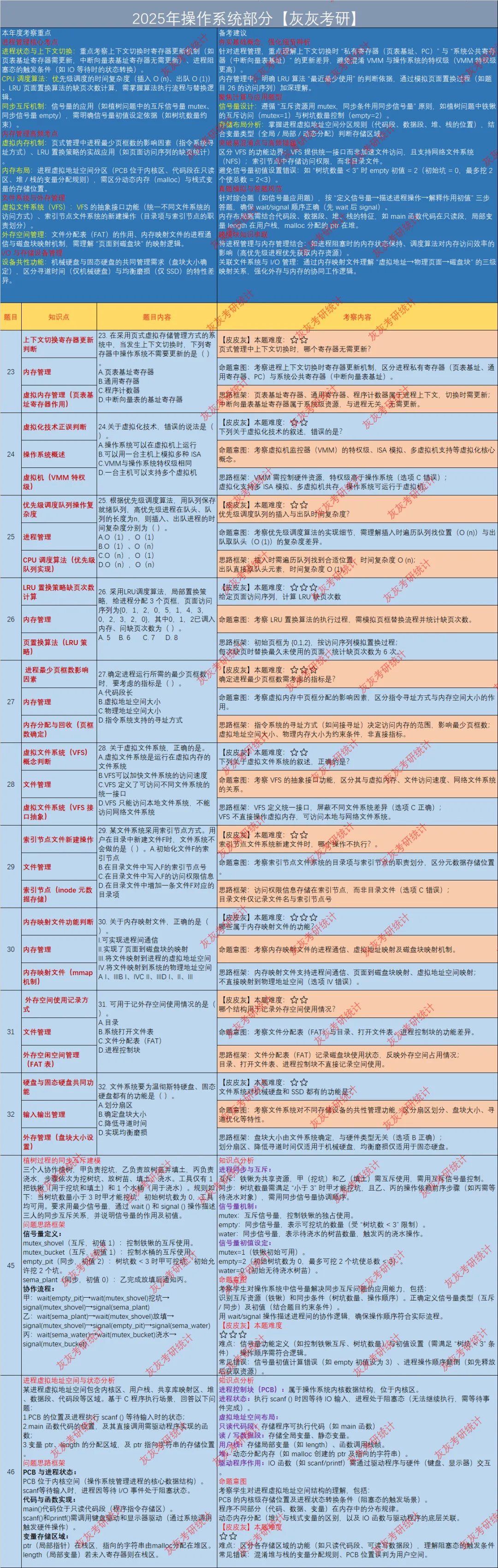 【皮皮灰】25年408统考真题考点分析 第3张