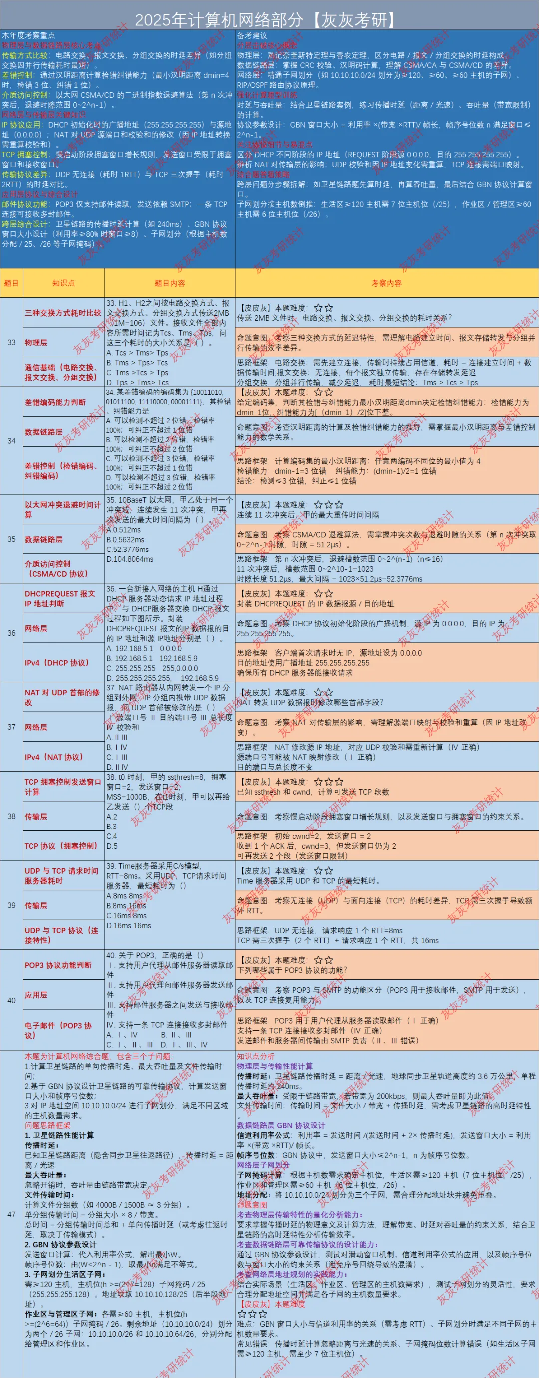 【皮皮灰】25年408统考真题考点分析 第4张
