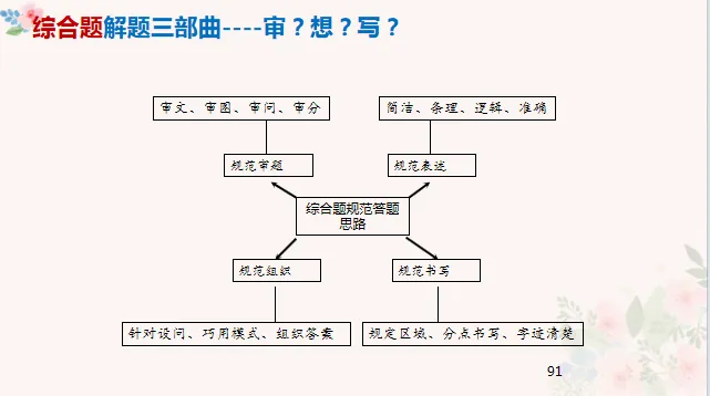 研真题・明方向・强素养・赢高考!|原安国名师工作室开展高考备考专题讲座 第24张