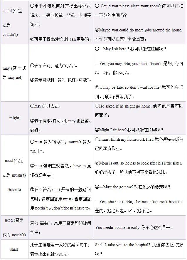 中考英语|情态动词全面解析 第1张
