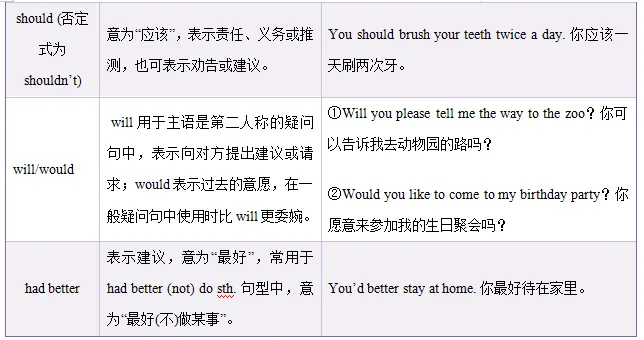 中考英语|情态动词全面解析 第2张