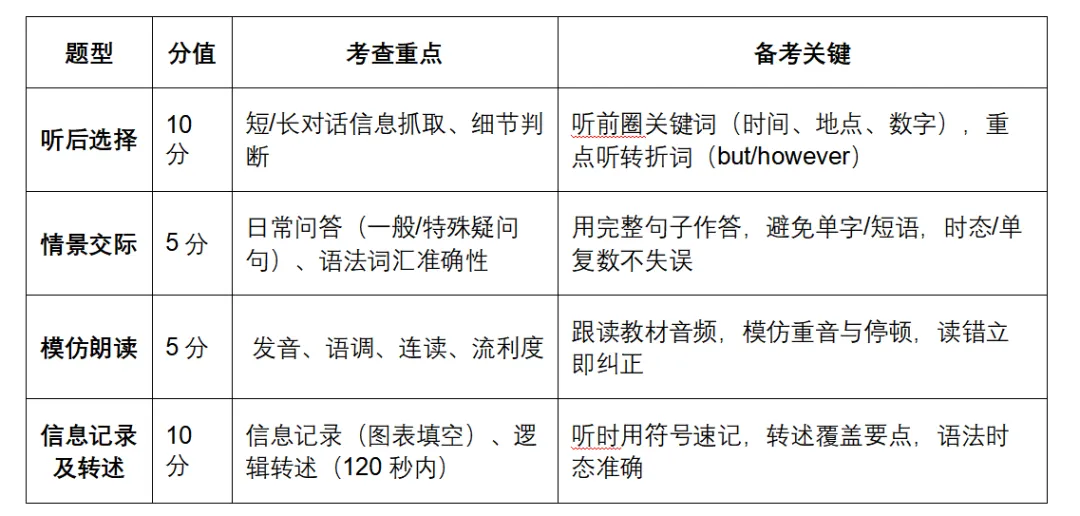 重磅:武汉中考英语听说备考全攻略 第1张 重磅:武汉中考英语听说备考全攻略 第1张
