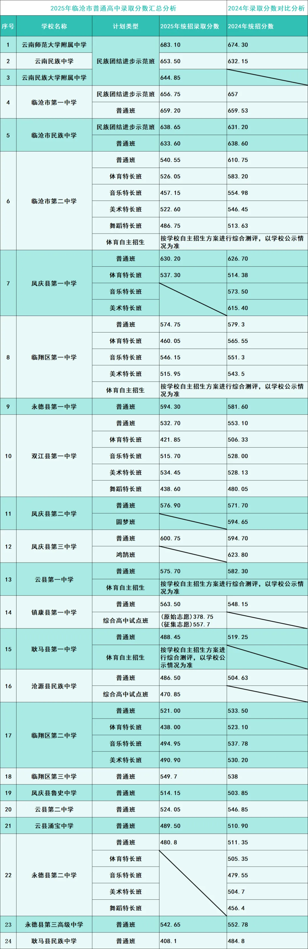 【临沧高中】临沧中考多少分能上高中? 第5张