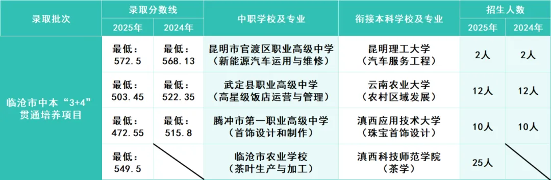 【临沧高中】临沧中考多少分能上高中? 第6张