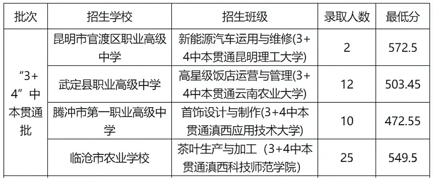 【临沧高中】临沧中考多少分能上高中? 第7张