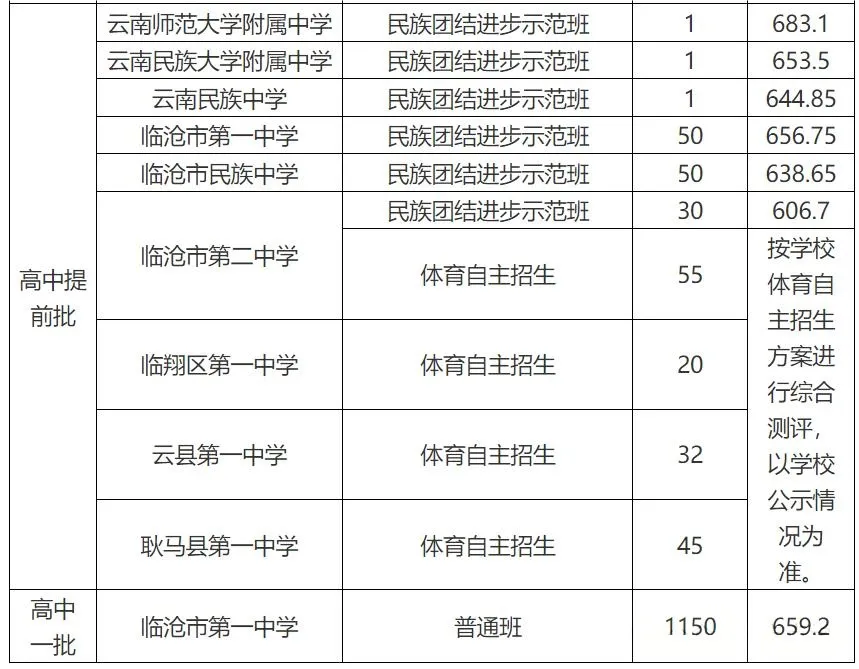 【临沧高中】临沧中考多少分能上高中? 第8张