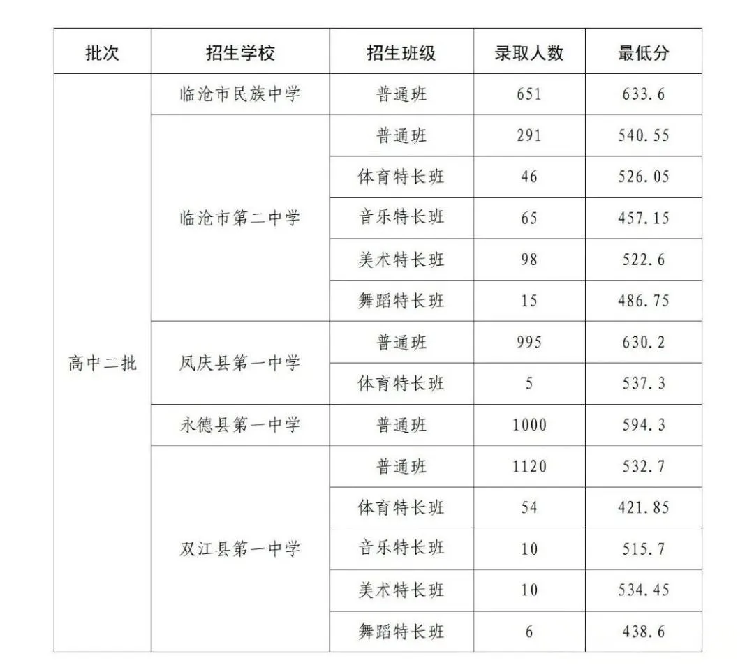 【临沧高中】临沧中考多少分能上高中? 第9张