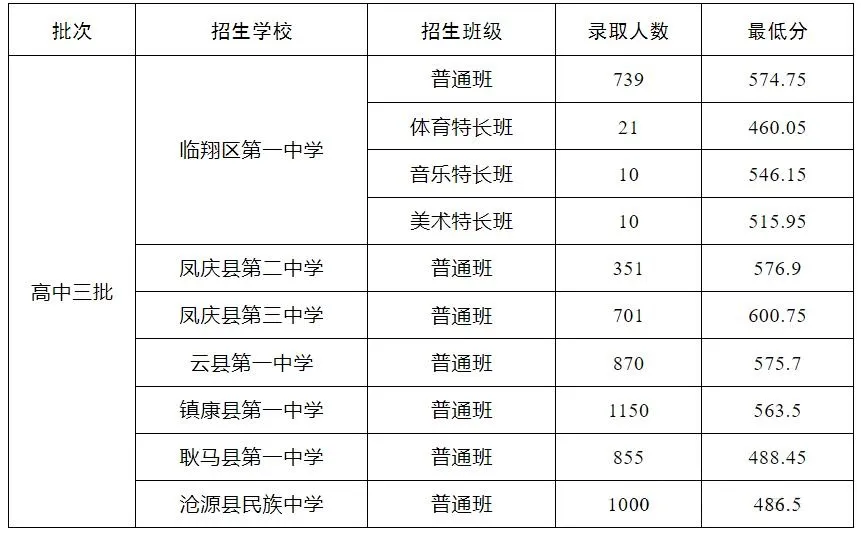 【临沧高中】临沧中考多少分能上高中? 第10张
