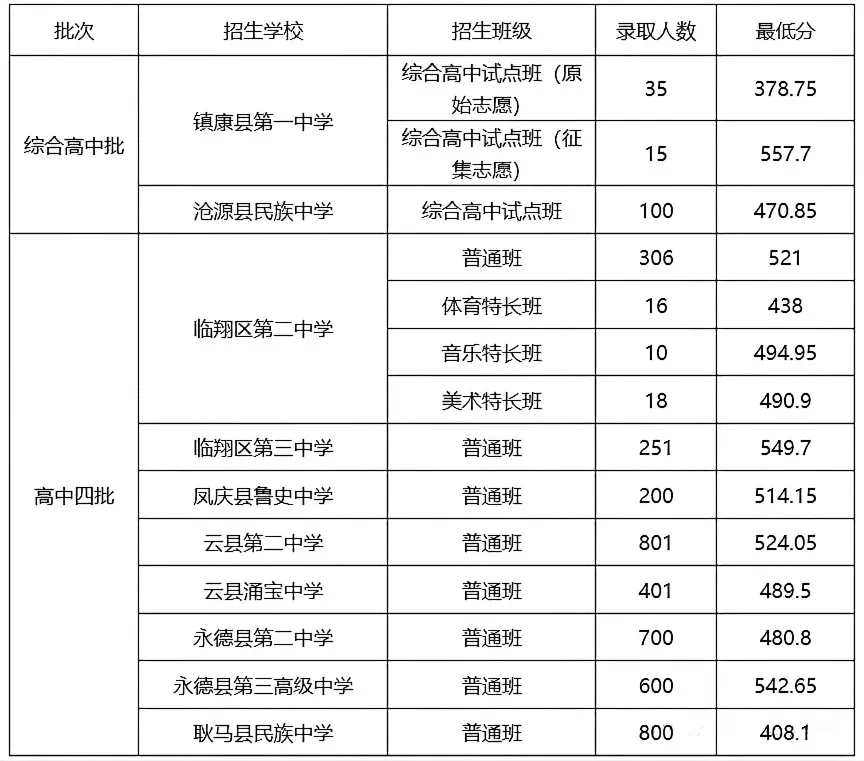 【临沧高中】临沧中考多少分能上高中? 第11张