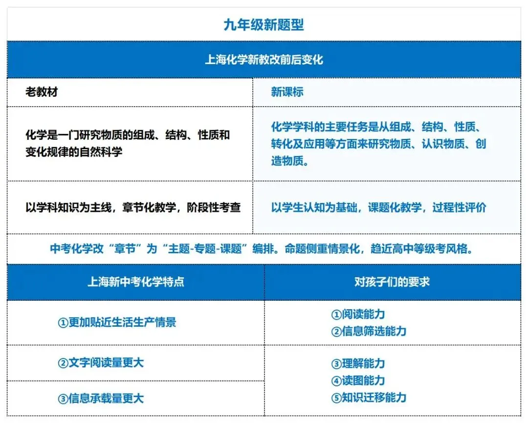 2026上海中考巨变!新题型“失分重灾区”,3天抢分特训营紧急开营! 第2张