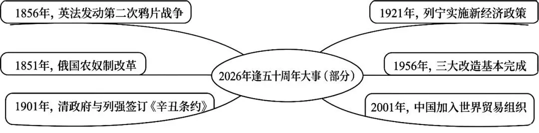 2026年中考历史主观题强化训练60题(5)学生版 第15张