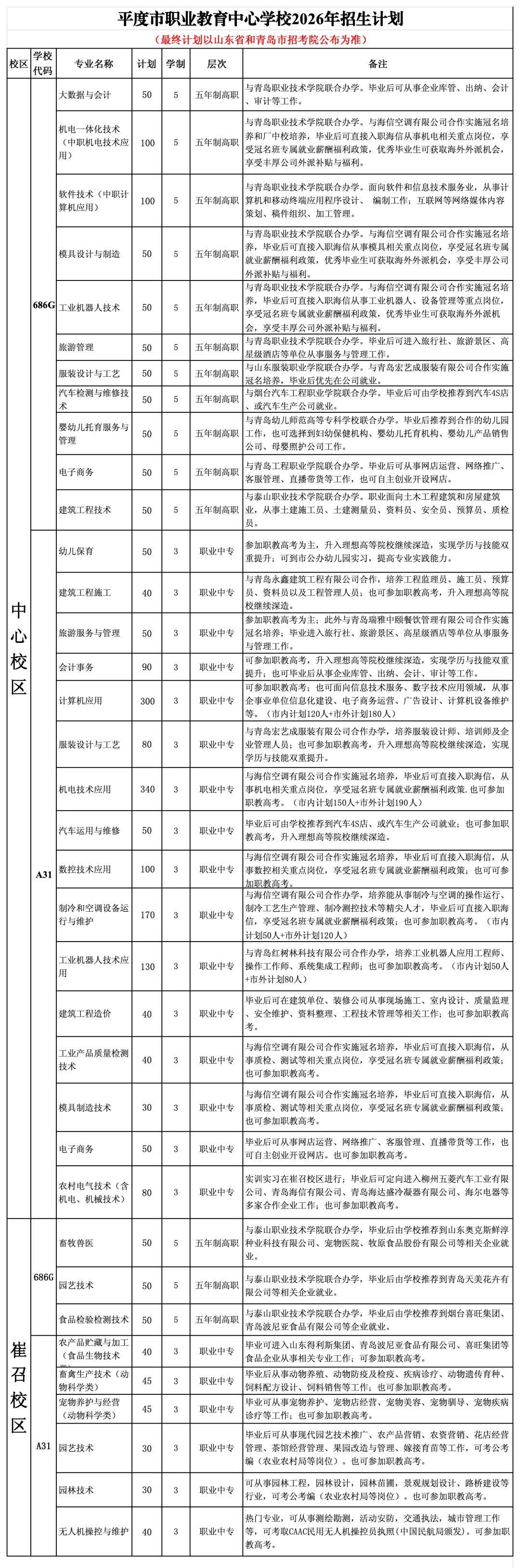 青岛中考2026:城阳区职业中专、平度职教中心、青岛华中职业高中2026年招生计划公布 第7张