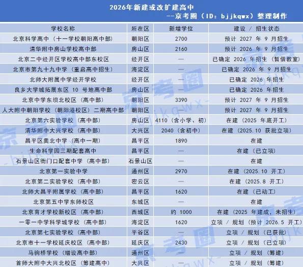 2026年北京中考普高扩招、学位增多、多所新校亮相 第3张