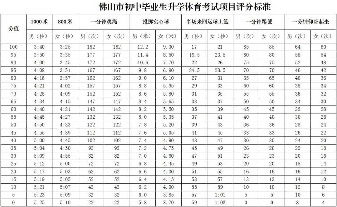 中考体育明日开考!必考选考项目有哪些规则?各项目满分标准→ 第3张 中考体育明日开考!必考选考项目有哪些规则?各项目满分标准→ 第3张