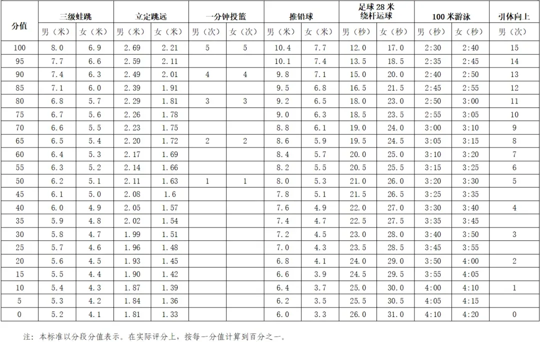 中考体育明日开考!必考选考项目有哪些规则?各项目满分标准→ 第4张 中考体育明日开考!必考选考项目有哪些规则?各项目满分标准→ 第4张