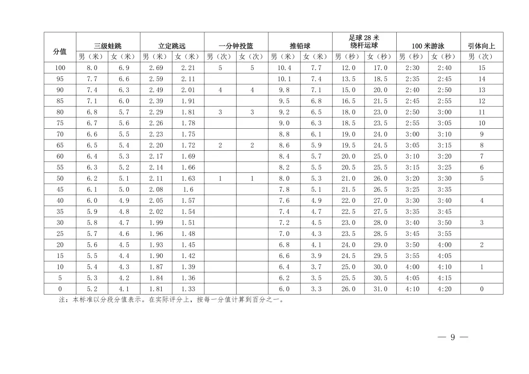 中考体育明日开考!必考选考项目有哪些规则?各项目满分标准→ 第16张 中考体育明日开考!必考选考项目有哪些规则?各项目满分标准→ 第16张