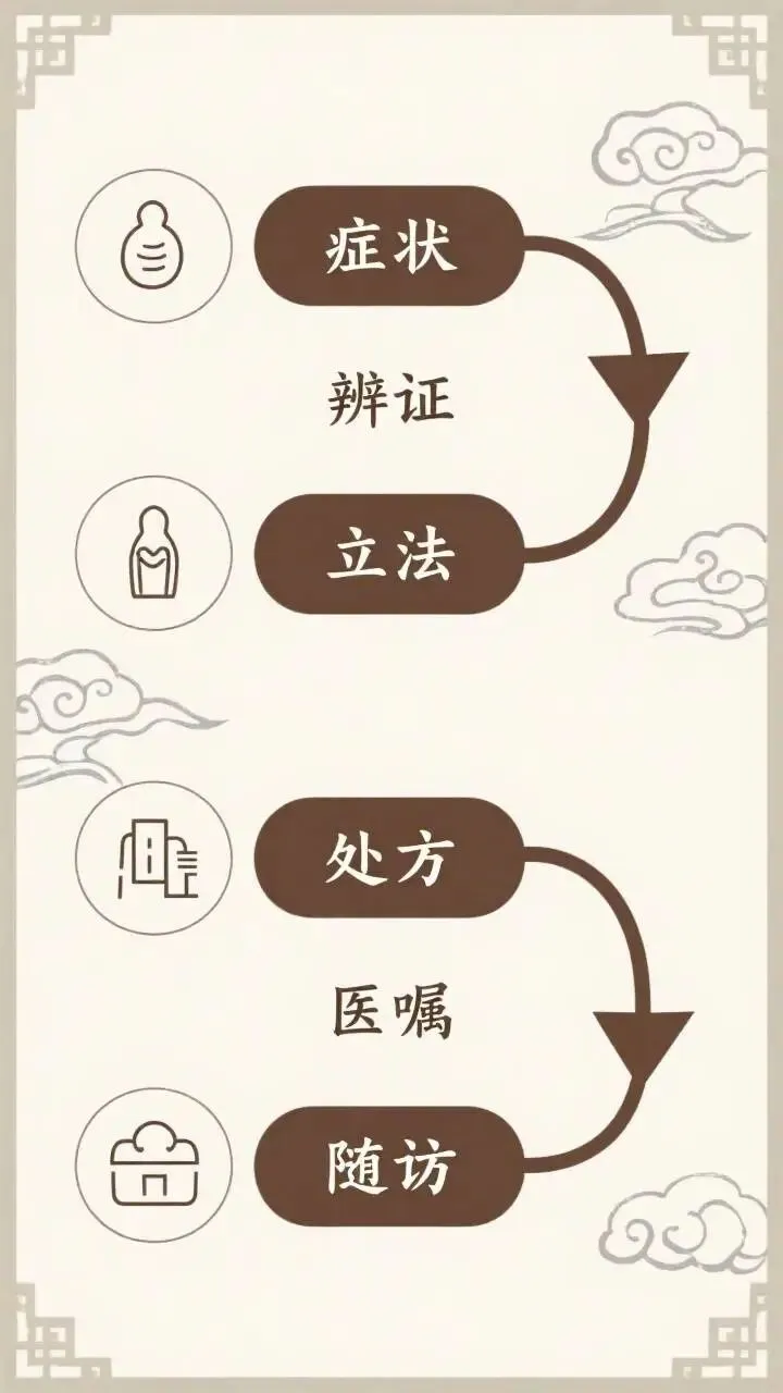 中医师承答辩:中医师承答辩流程、真题题库与高分通关技巧 第7张