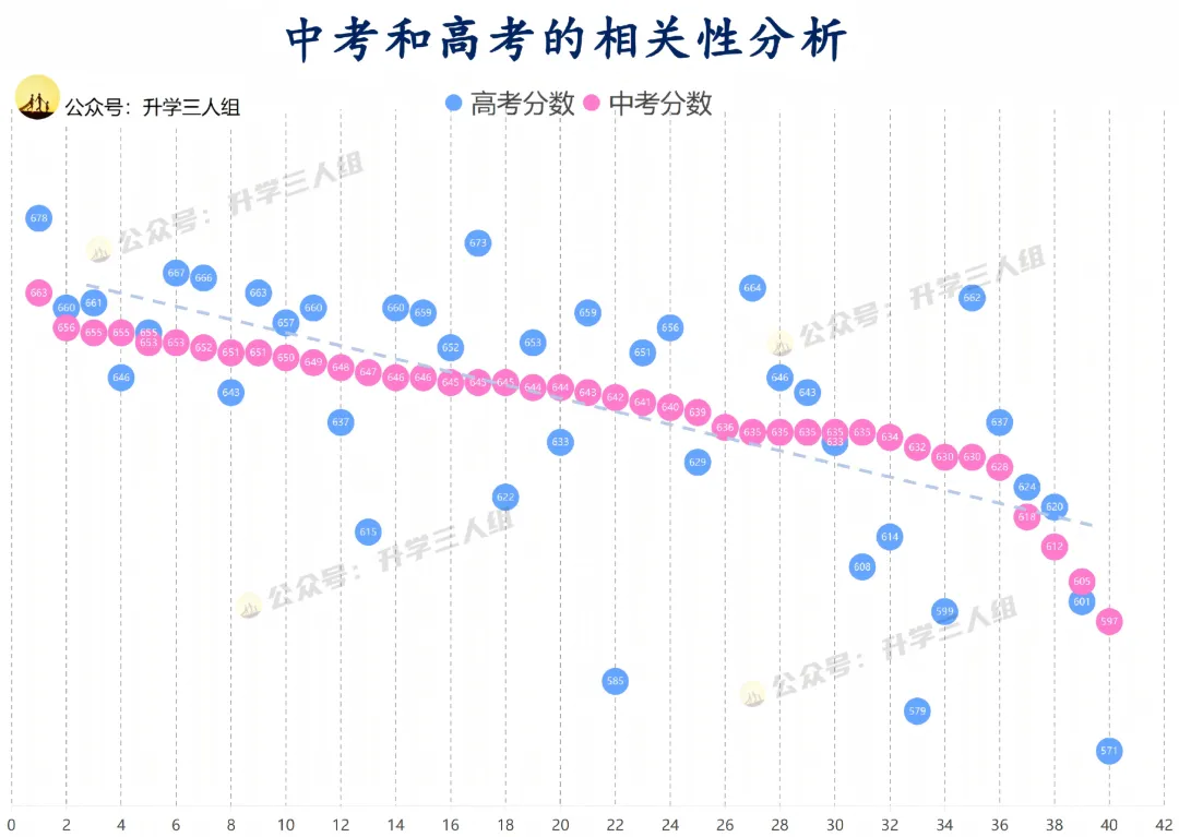 中考好,高考一定就好?某高中40人中考和高考成绩的相关性统计 第1张