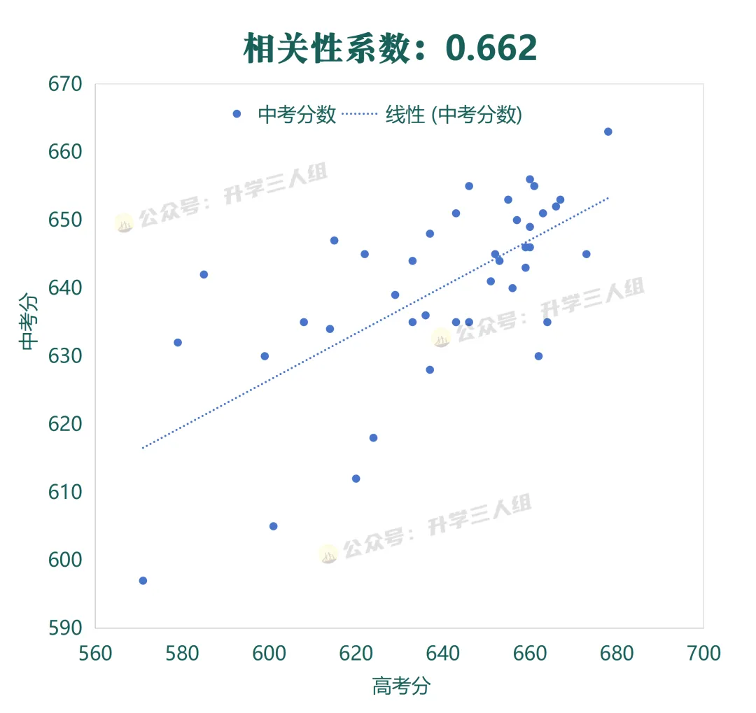 中考好,高考一定就好?某高中40人中考和高考成绩的相关性统计 第3张