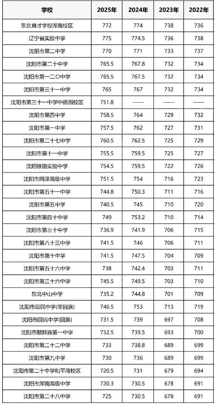 26年沈阳中考录取分数线 第1张