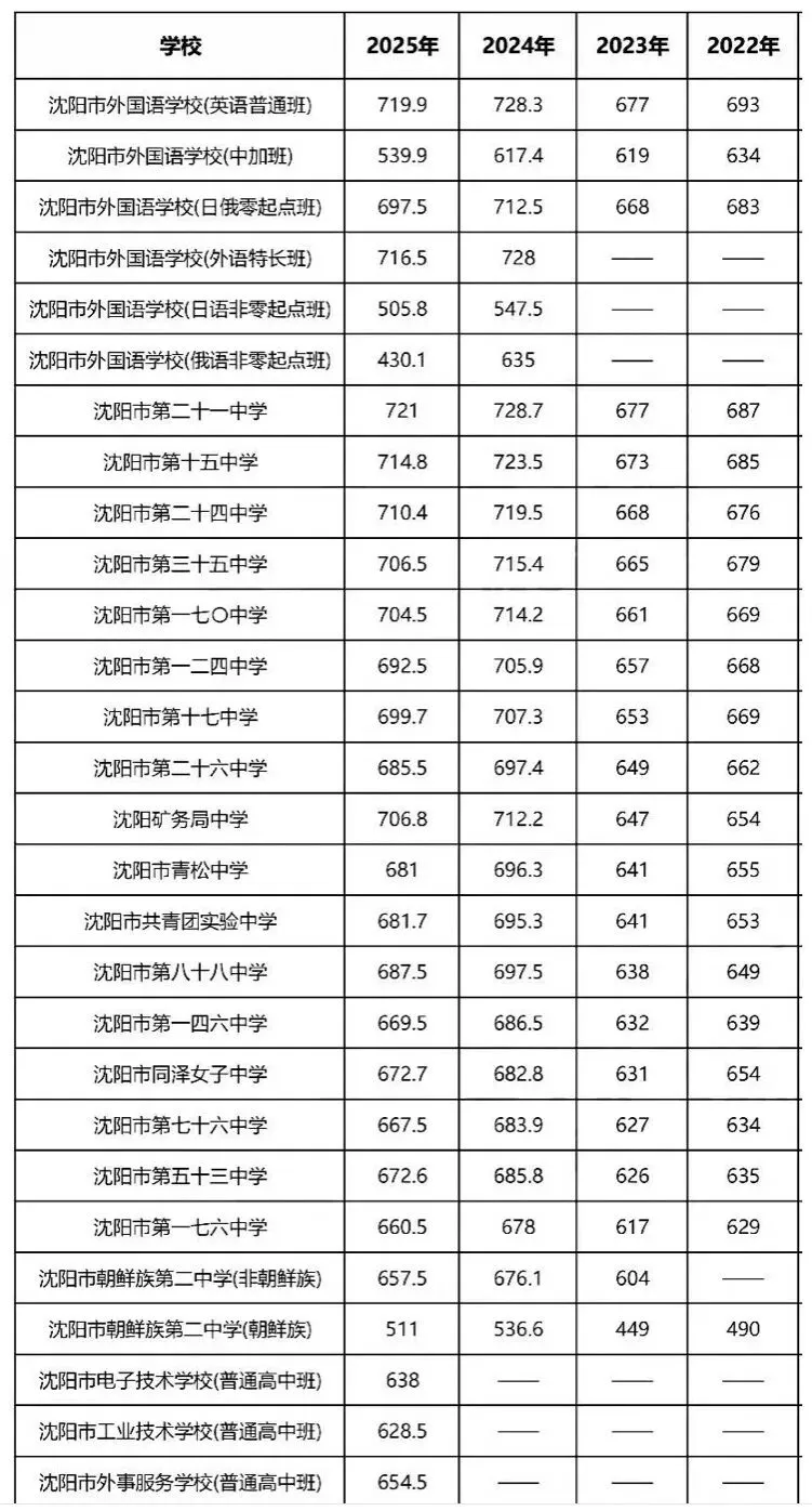 26年沈阳中考录取分数线 第2张