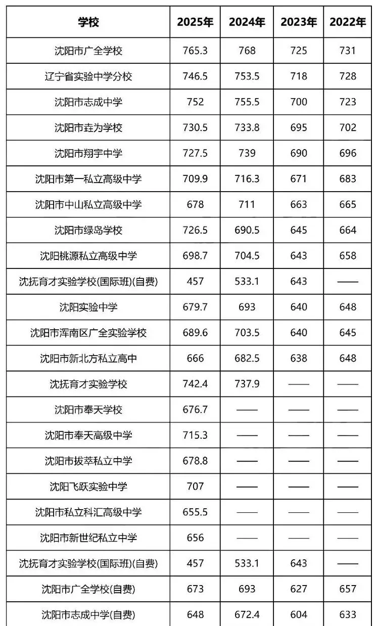 26年沈阳中考录取分数线 第3张