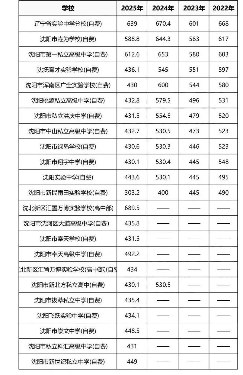 26年沈阳中考录取分数线 第4张